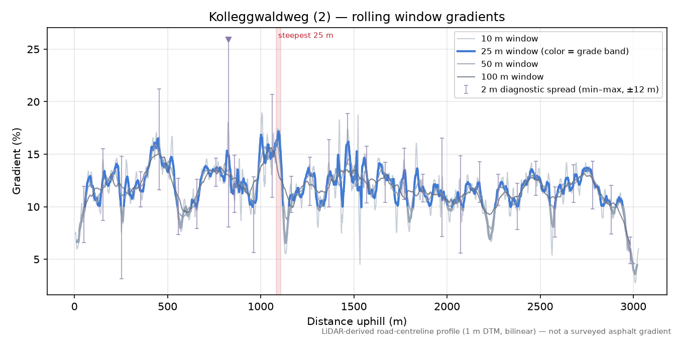 Kolleggwaldweg (2) rolling gradient profile