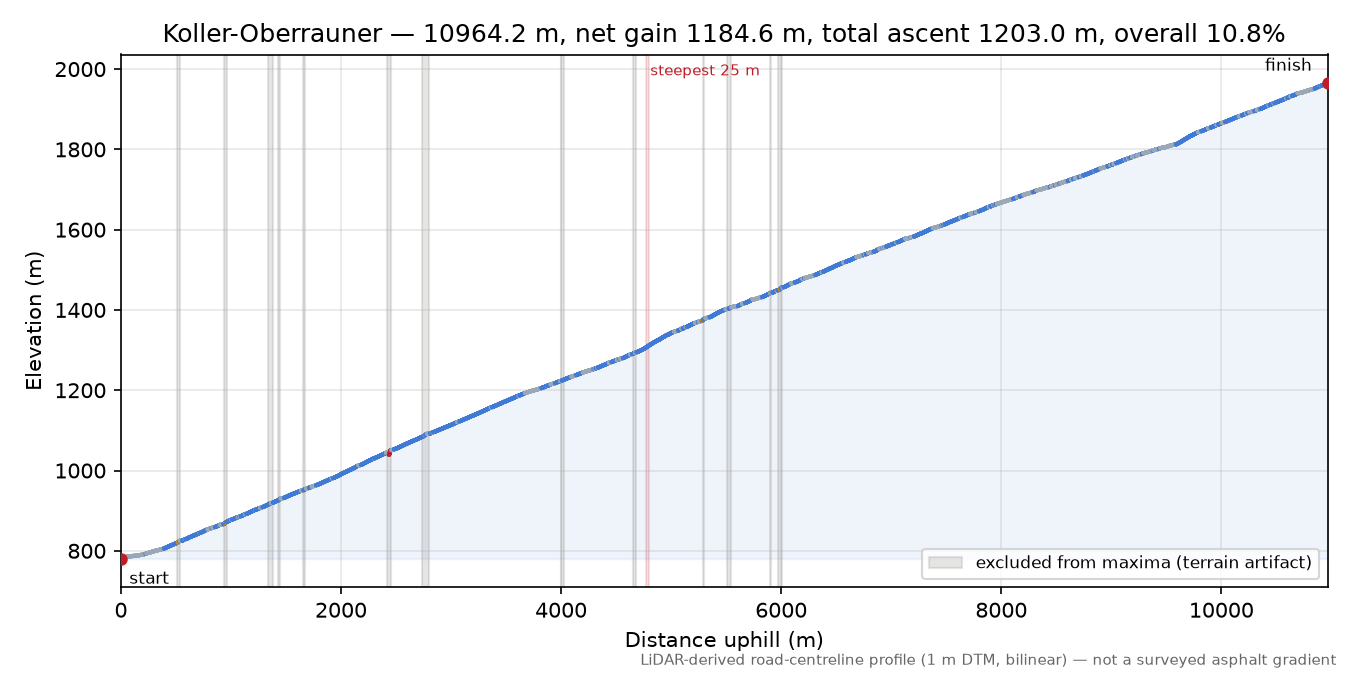 Koller-Oberrauner elevation profile
