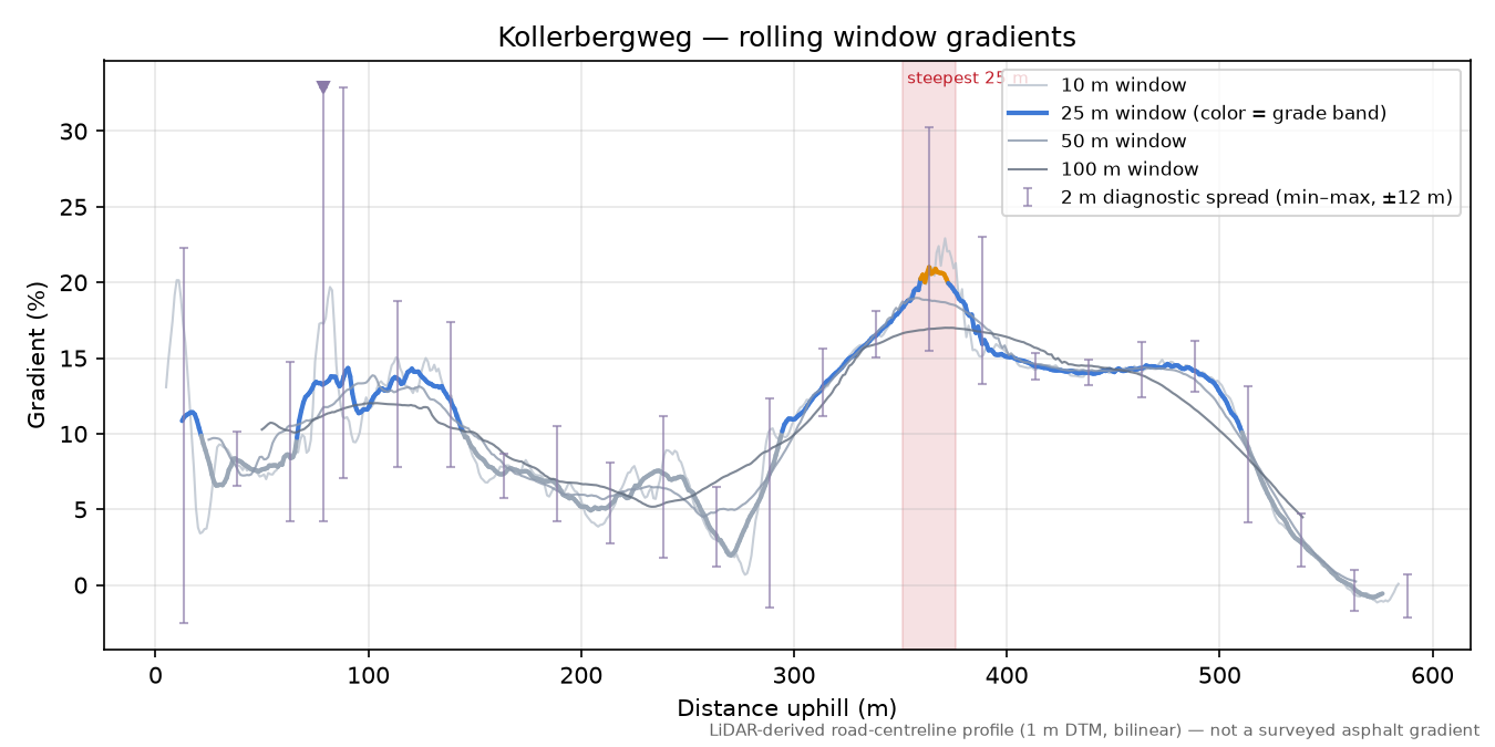 Kollerbergweg rolling gradient profile
