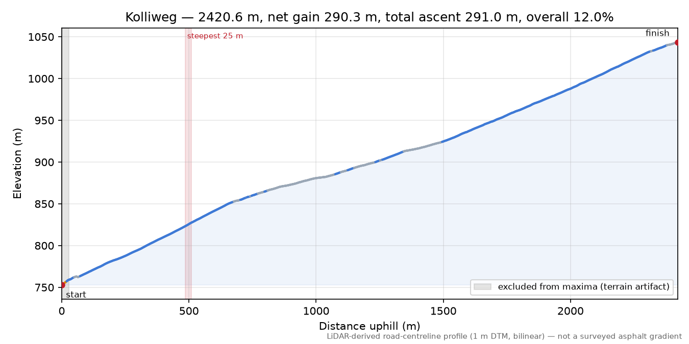 Kolliweg elevation profile