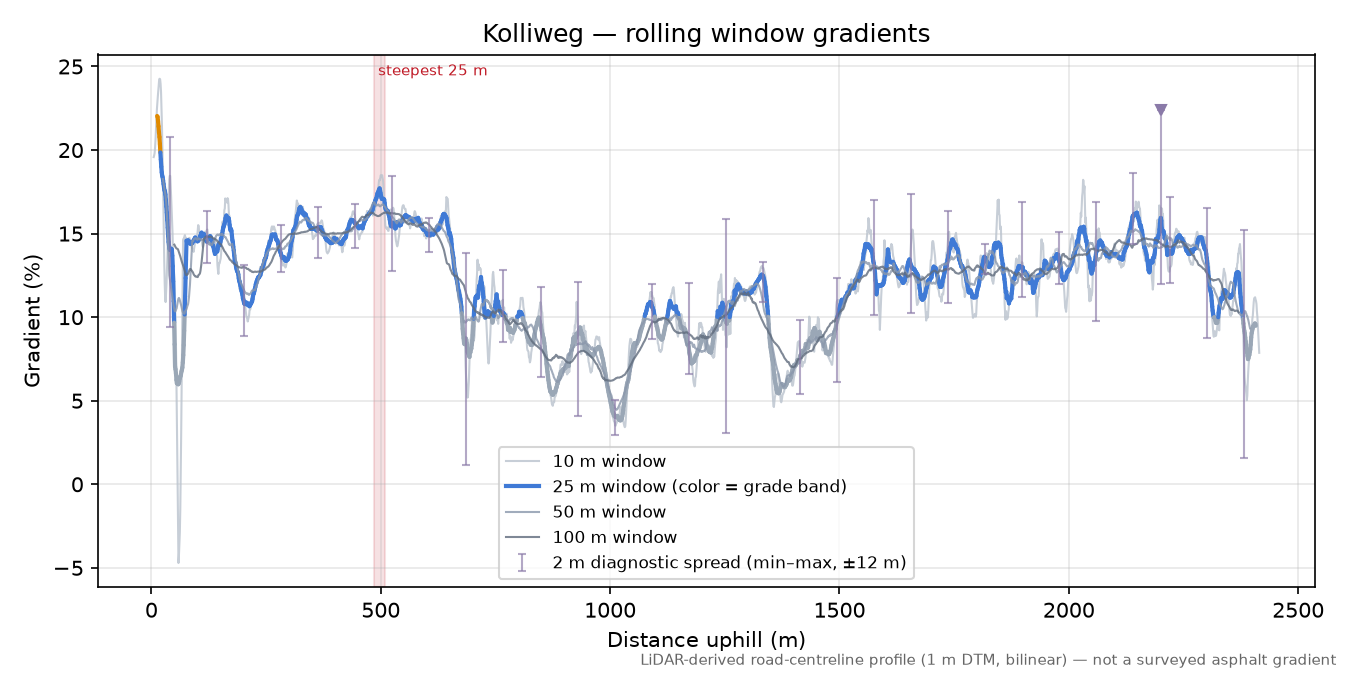 Kolliweg rolling gradient profile