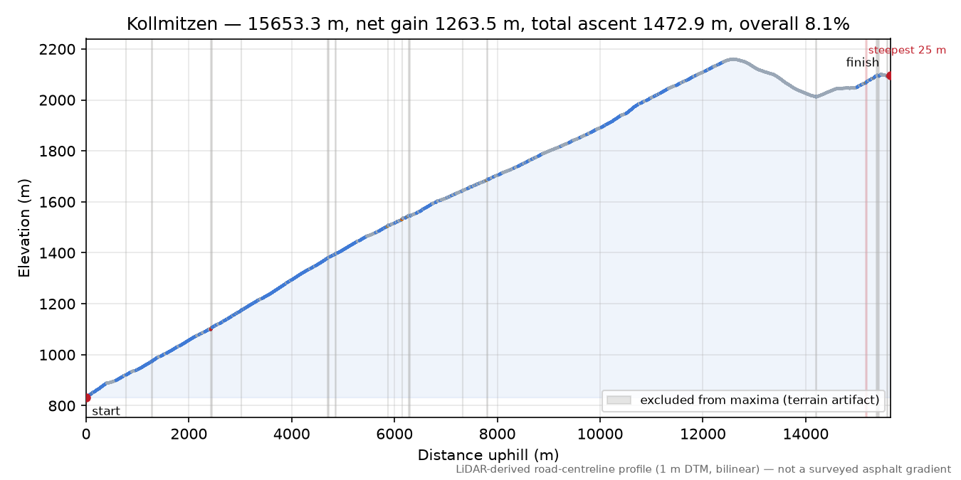 Kollmitzen elevation profile