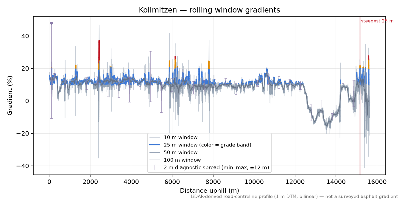 Kollmitzen rolling gradient profile
