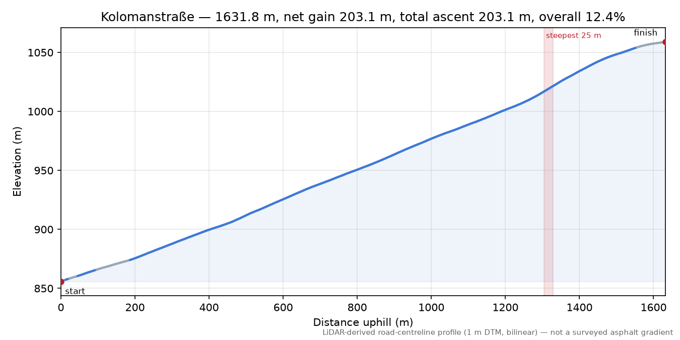 Kolomanstraße elevation profile