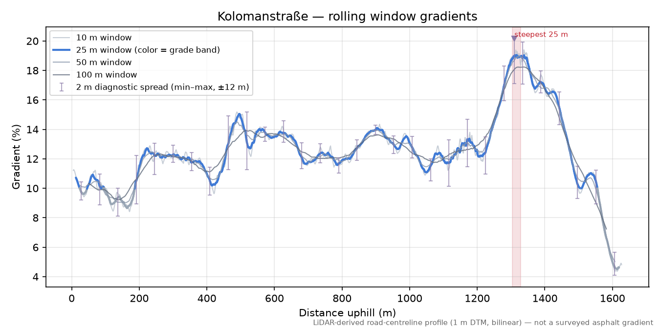 Kolomanstraße rolling gradient profile