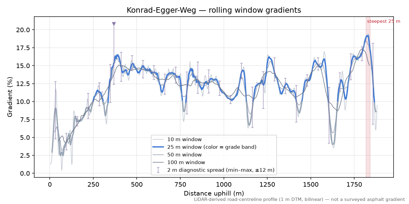 Konrad-Egger-Weg rolling gradient profile
