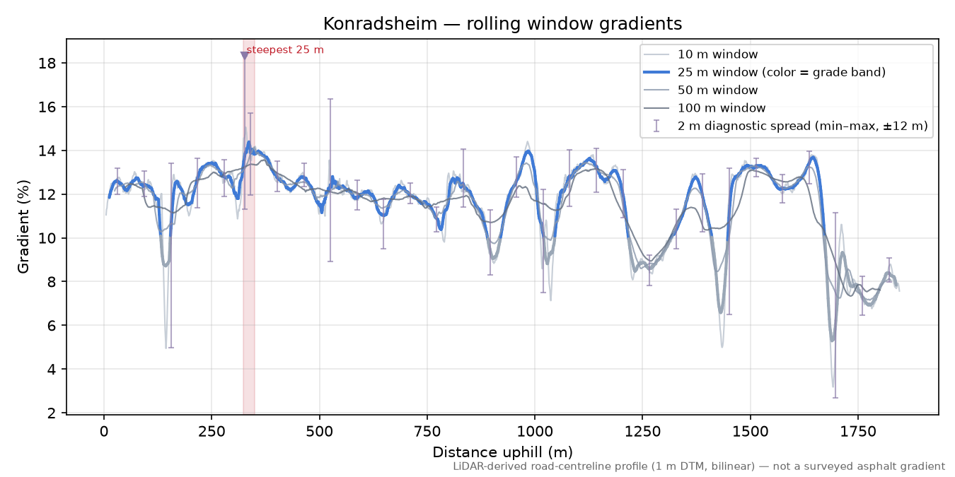 Konradsheim rolling gradient profile