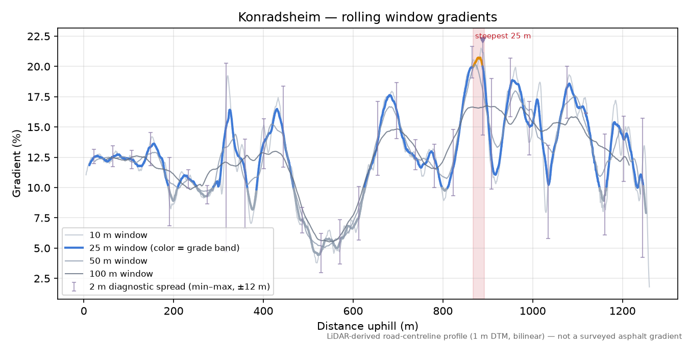 Konradsheim rolling gradient profile