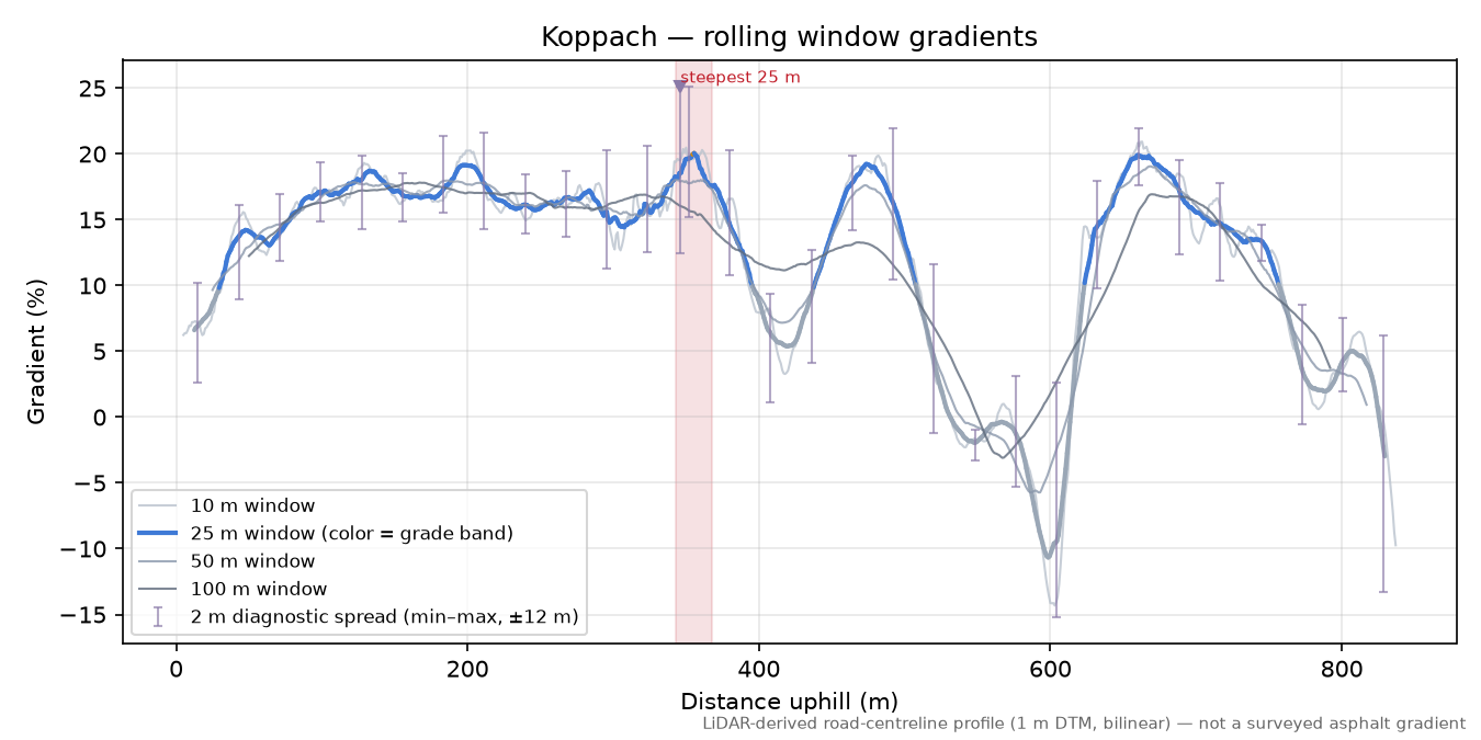 Koppach rolling gradient profile