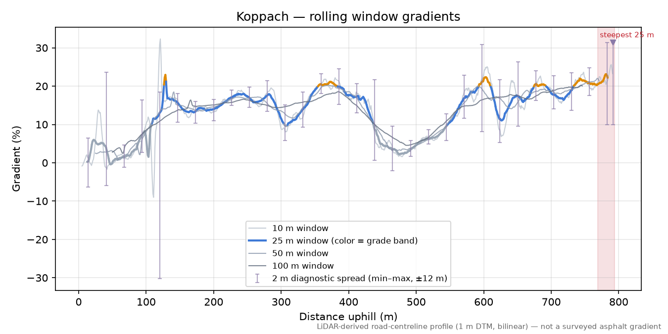 Koppach rolling gradient profile