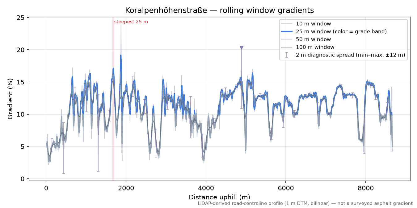 Koralpenhöhenstraße rolling gradient profile