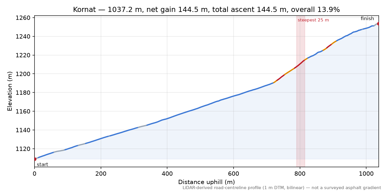 Kornat elevation profile