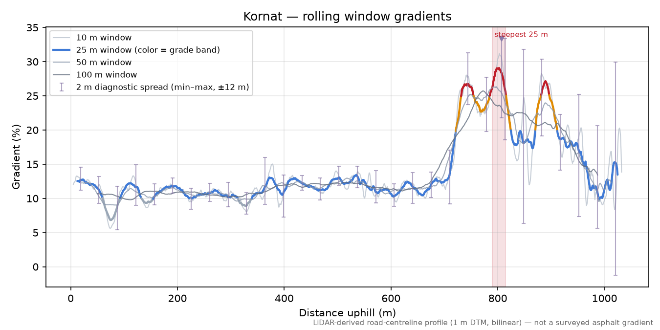 Kornat rolling gradient profile
