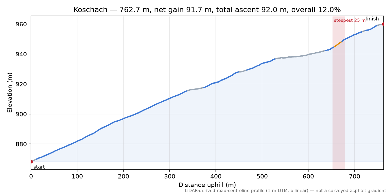 Koschach elevation profile