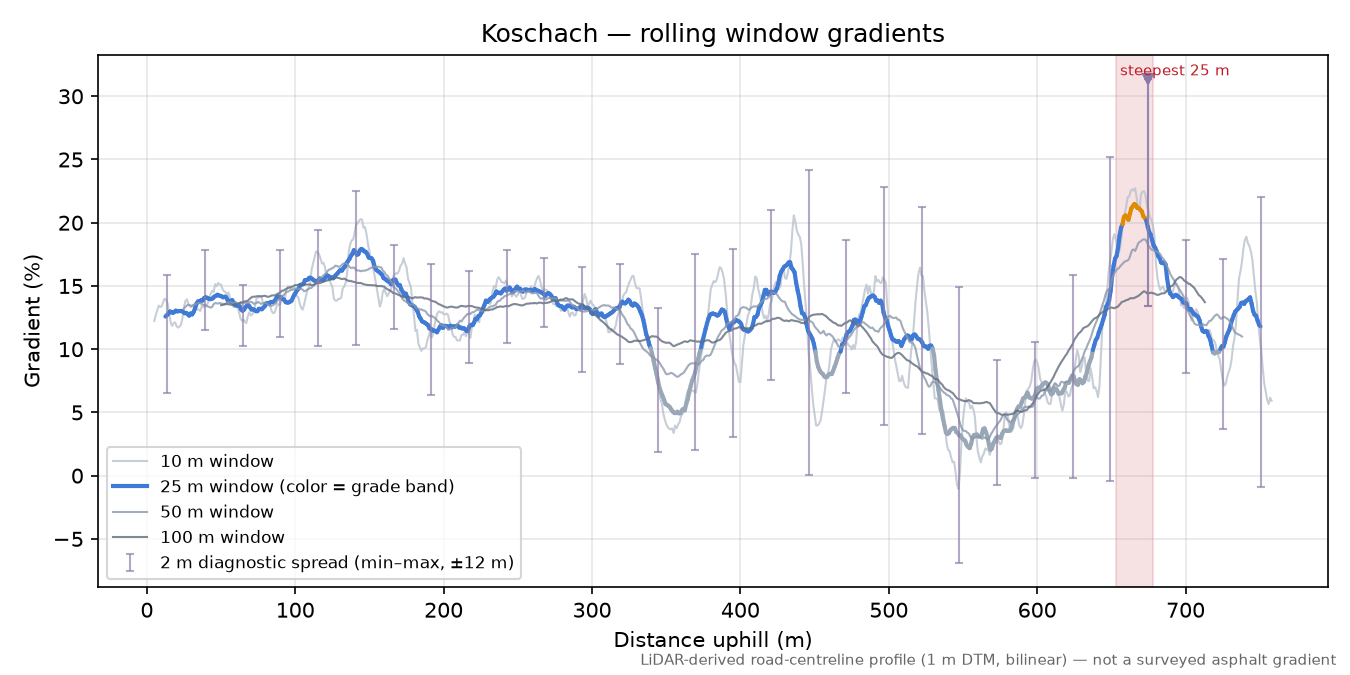 Koschach rolling gradient profile