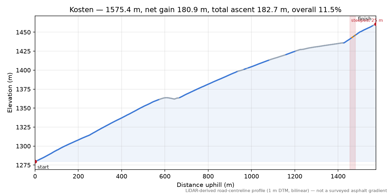 Kosten elevation profile