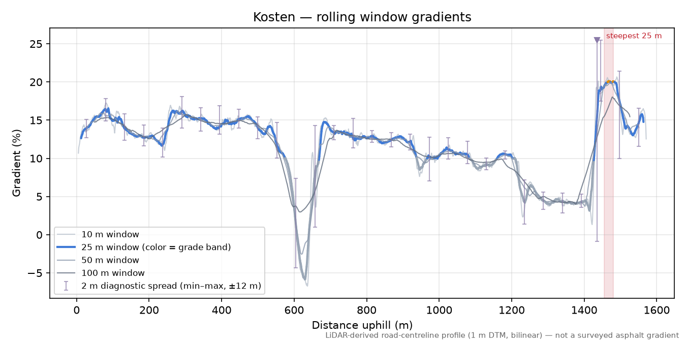 Kosten rolling gradient profile