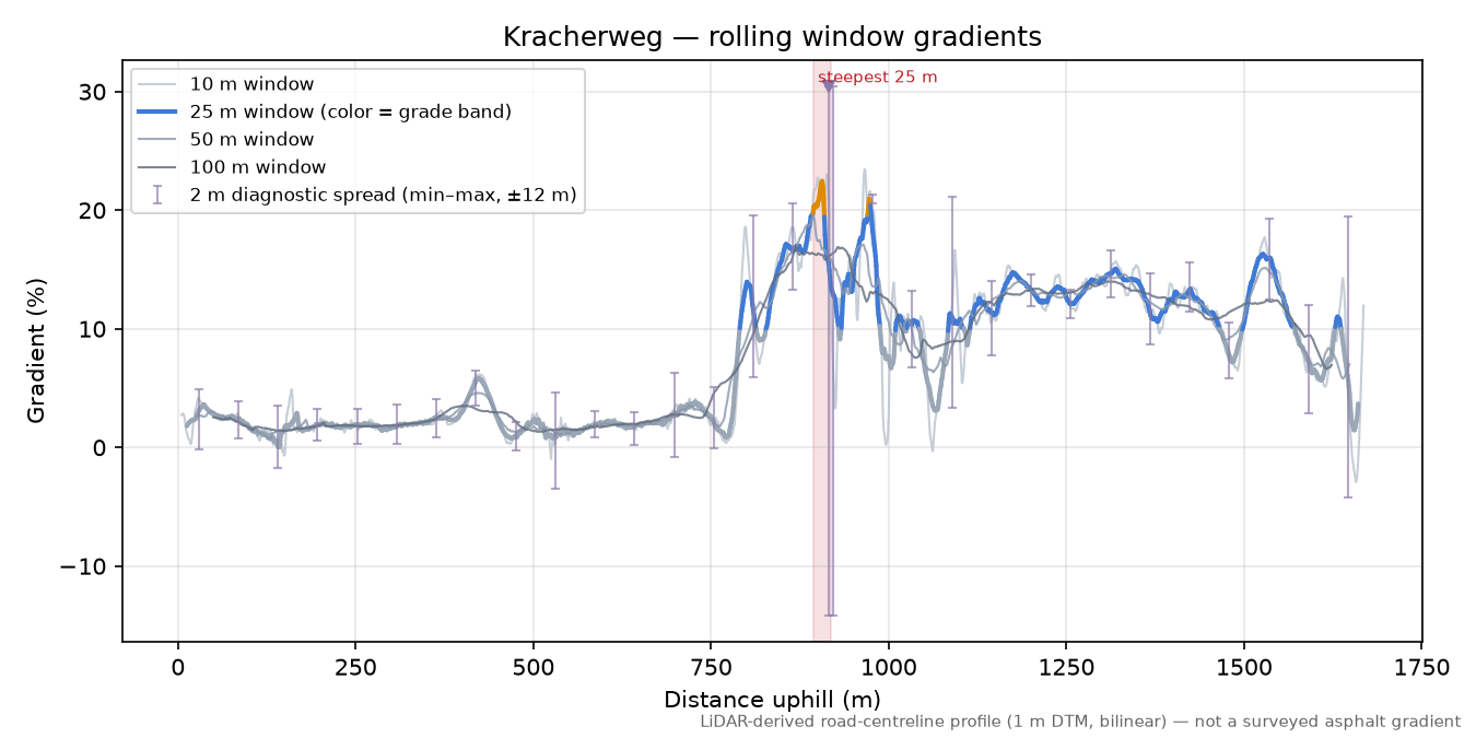 Kracherweg rolling gradient profile