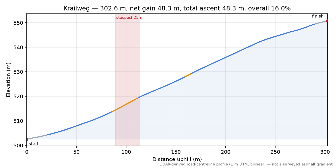 Krailweg elevation profile