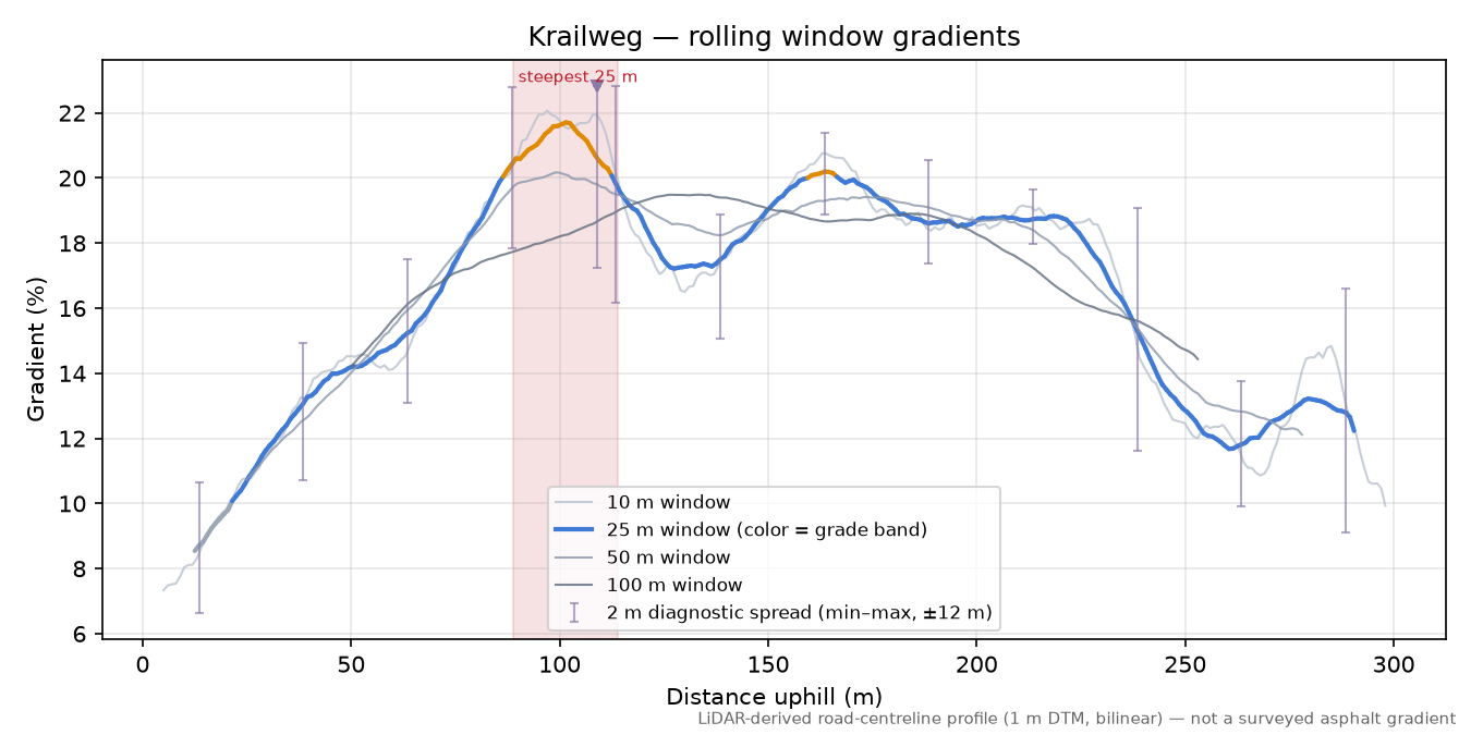 Krailweg rolling gradient profile