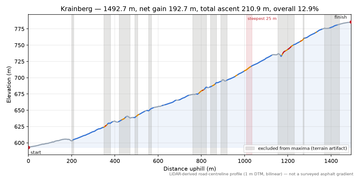 Krainberg elevation profile