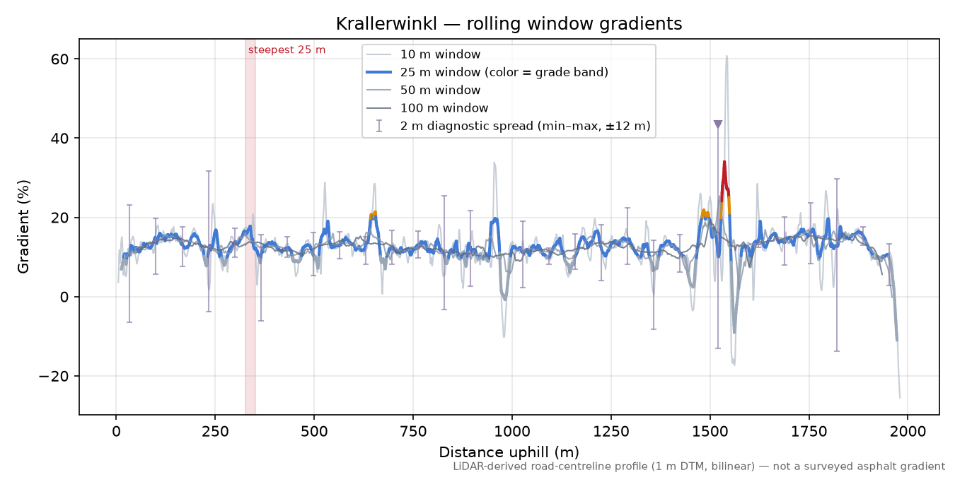 Krallerwinkl rolling gradient profile