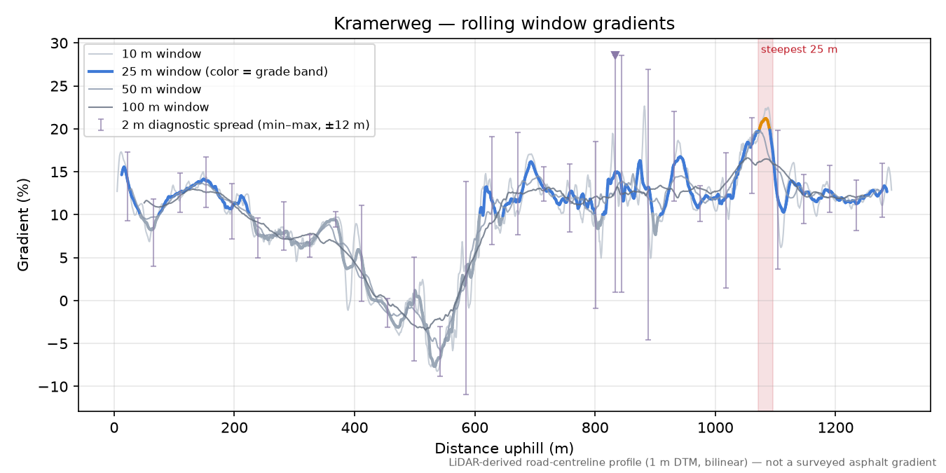 Kramerweg rolling gradient profile