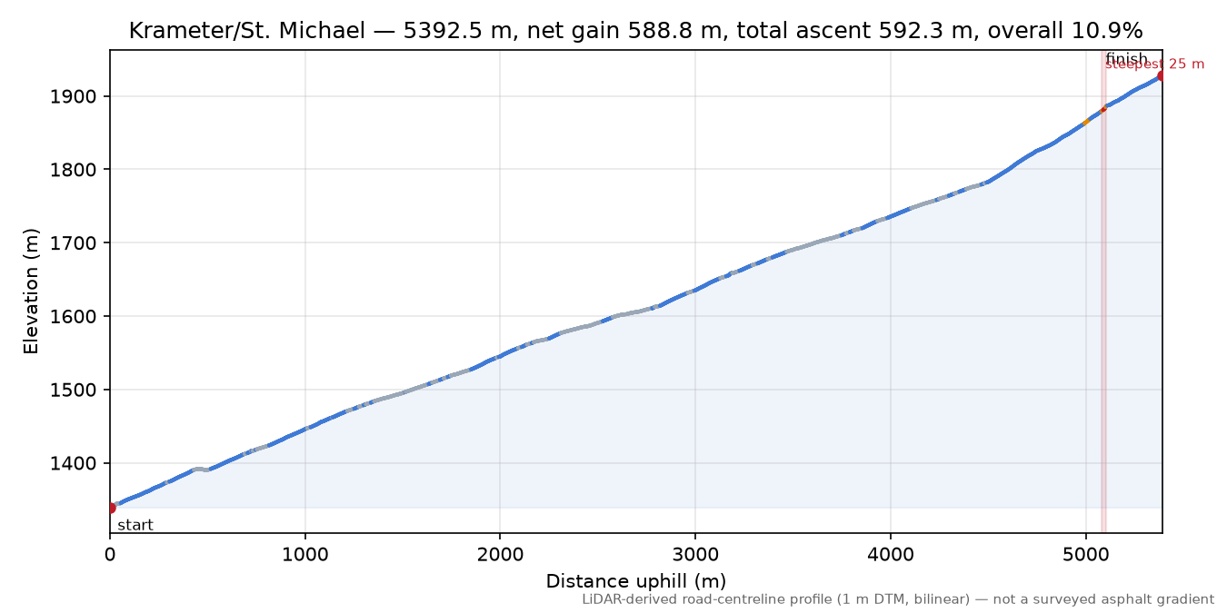 Krameter/St. Michael elevation profile