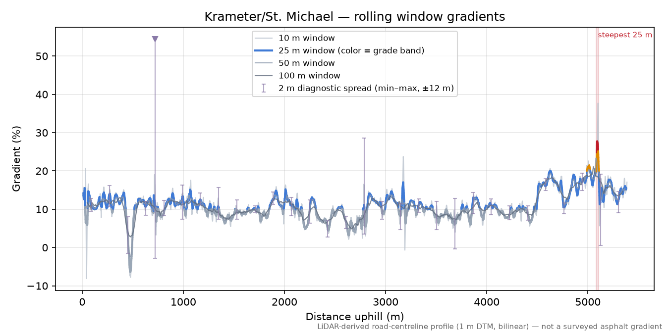 Krameter/St. Michael rolling gradient profile
