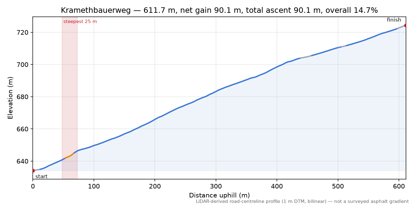 Kramethbauerweg elevation profile