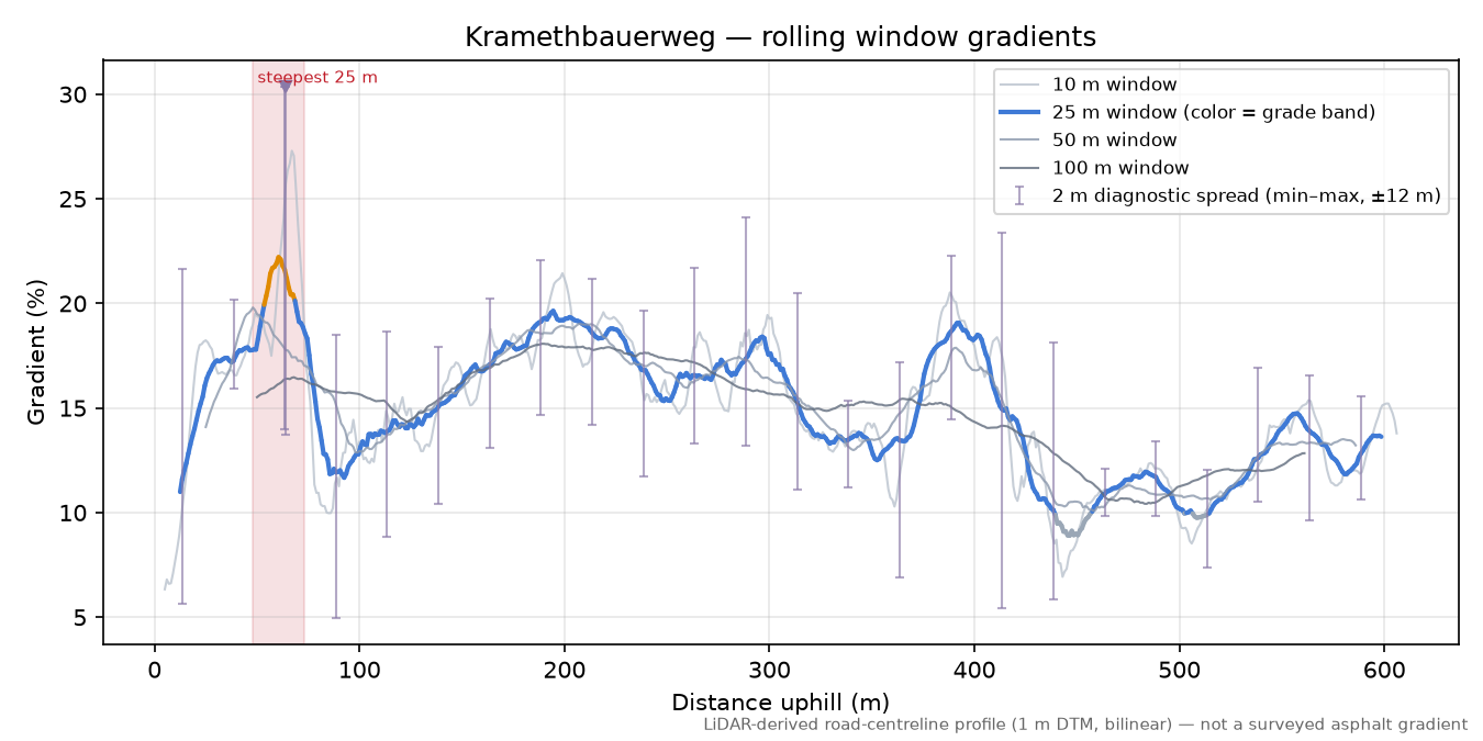Kramethbauerweg rolling gradient profile