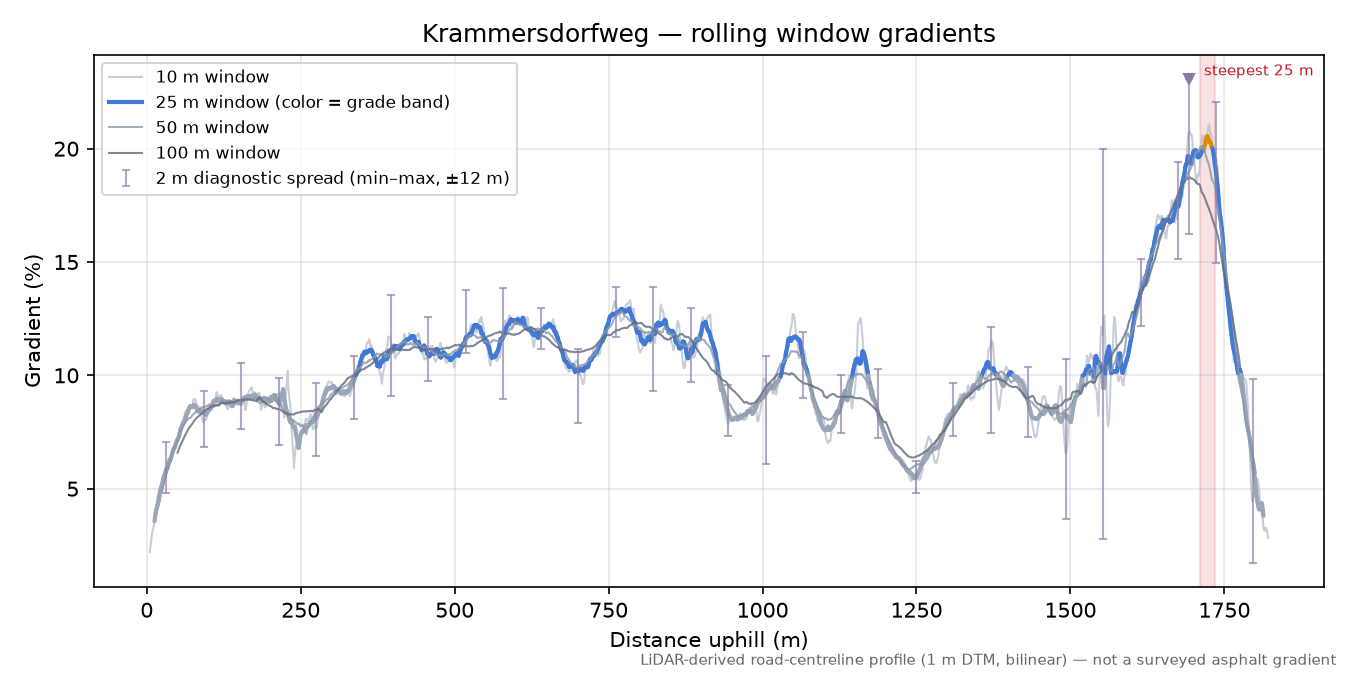 Krammersdorfweg rolling gradient profile