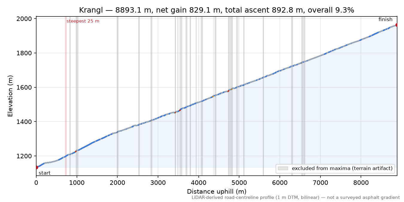 Krangl elevation profile