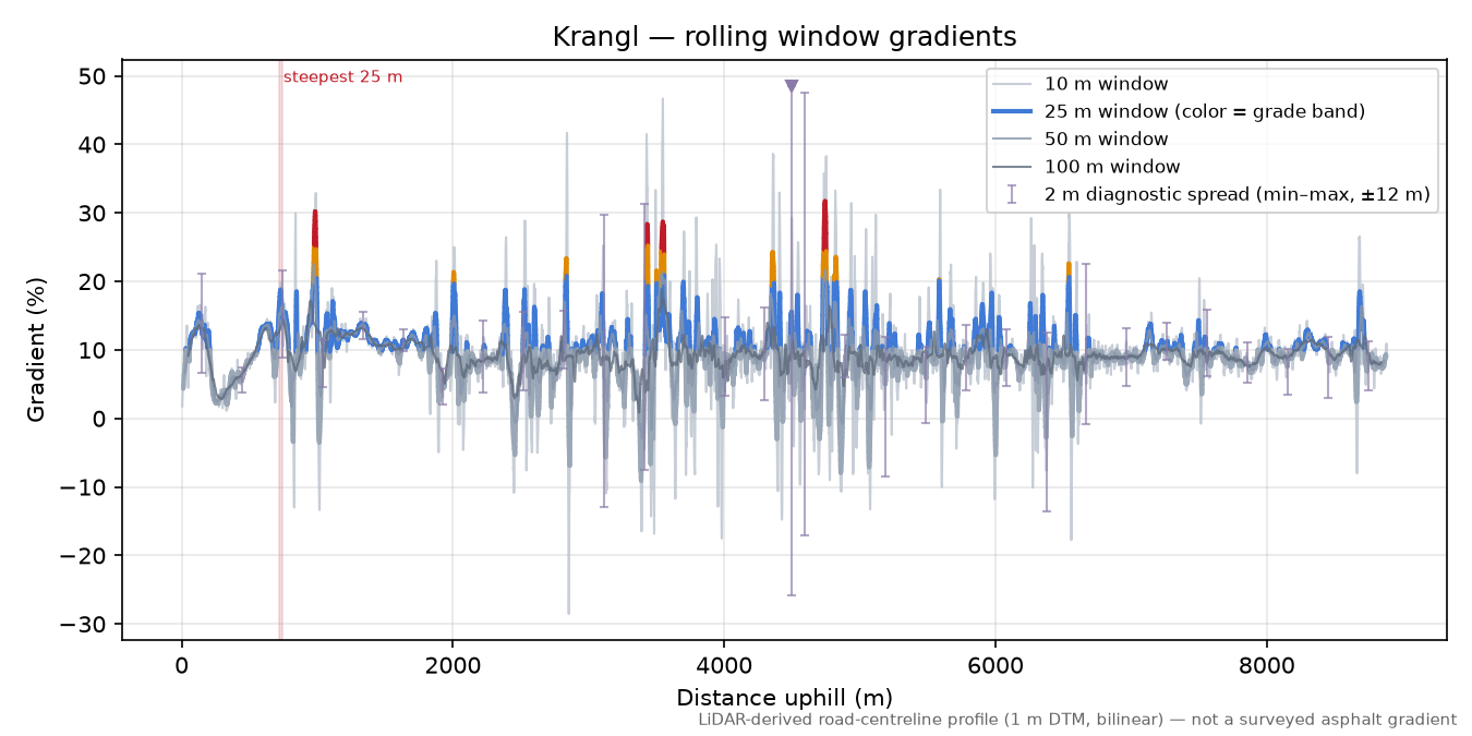 Krangl rolling gradient profile