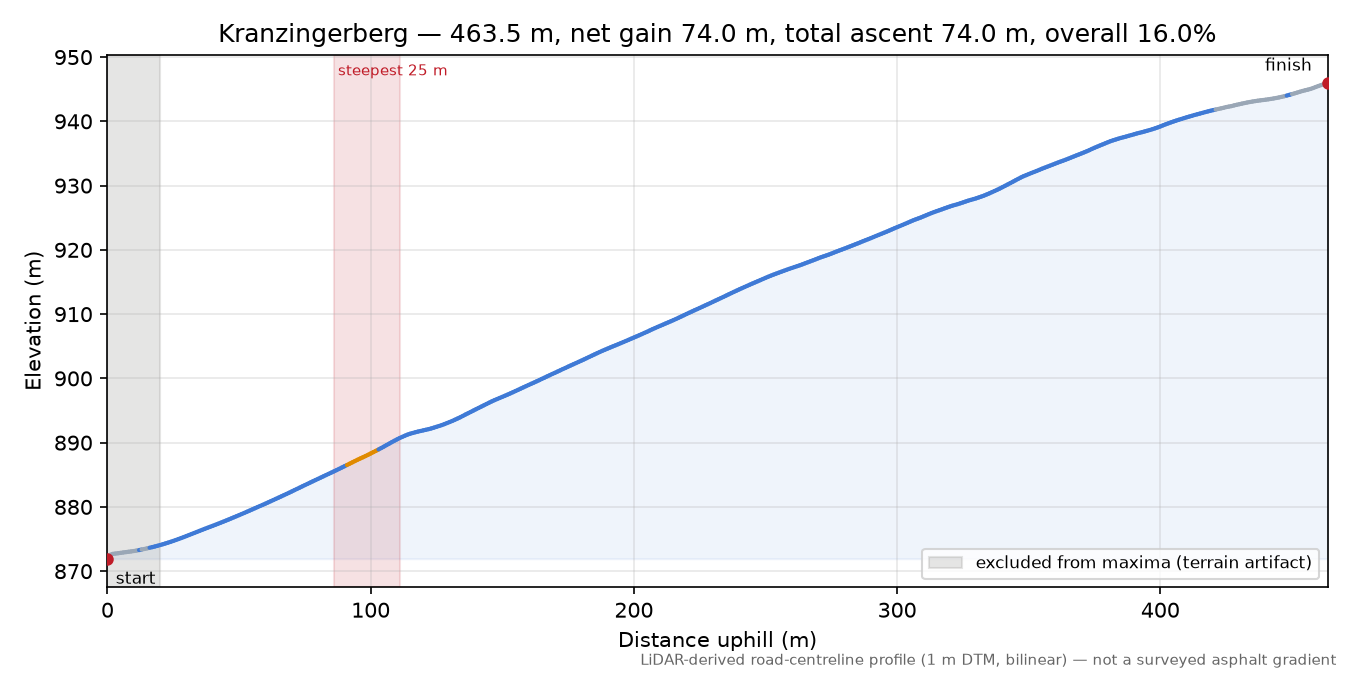 Kranzingerberg elevation profile