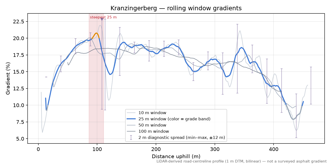 Kranzingerberg rolling gradient profile