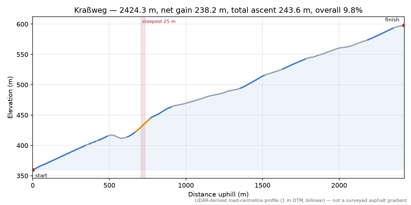 Kraßweg elevation profile