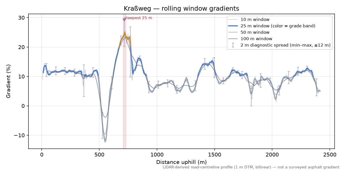 Kraßweg rolling gradient profile