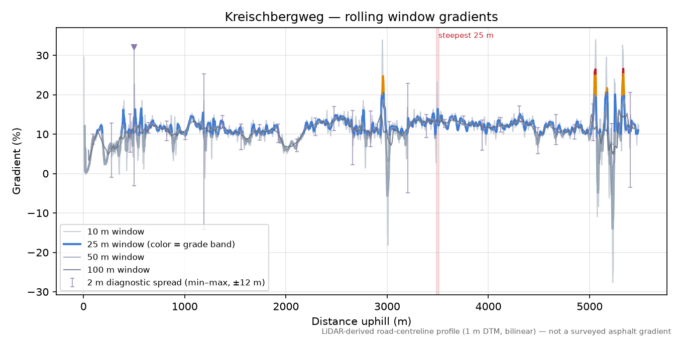 Kreischbergweg rolling gradient profile