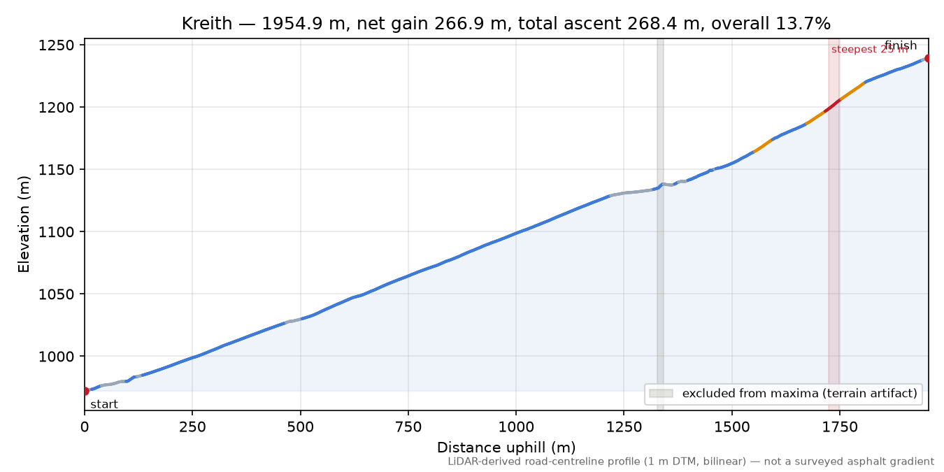 Kreith elevation profile