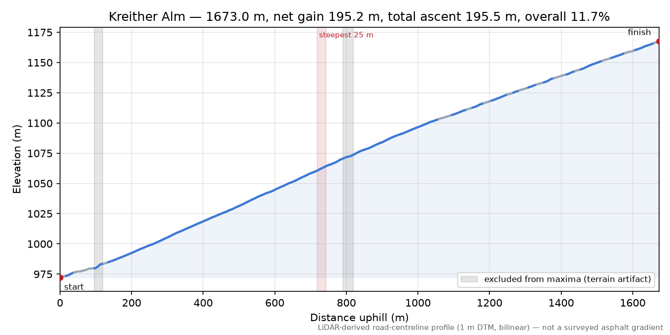 Kreither Alm elevation profile