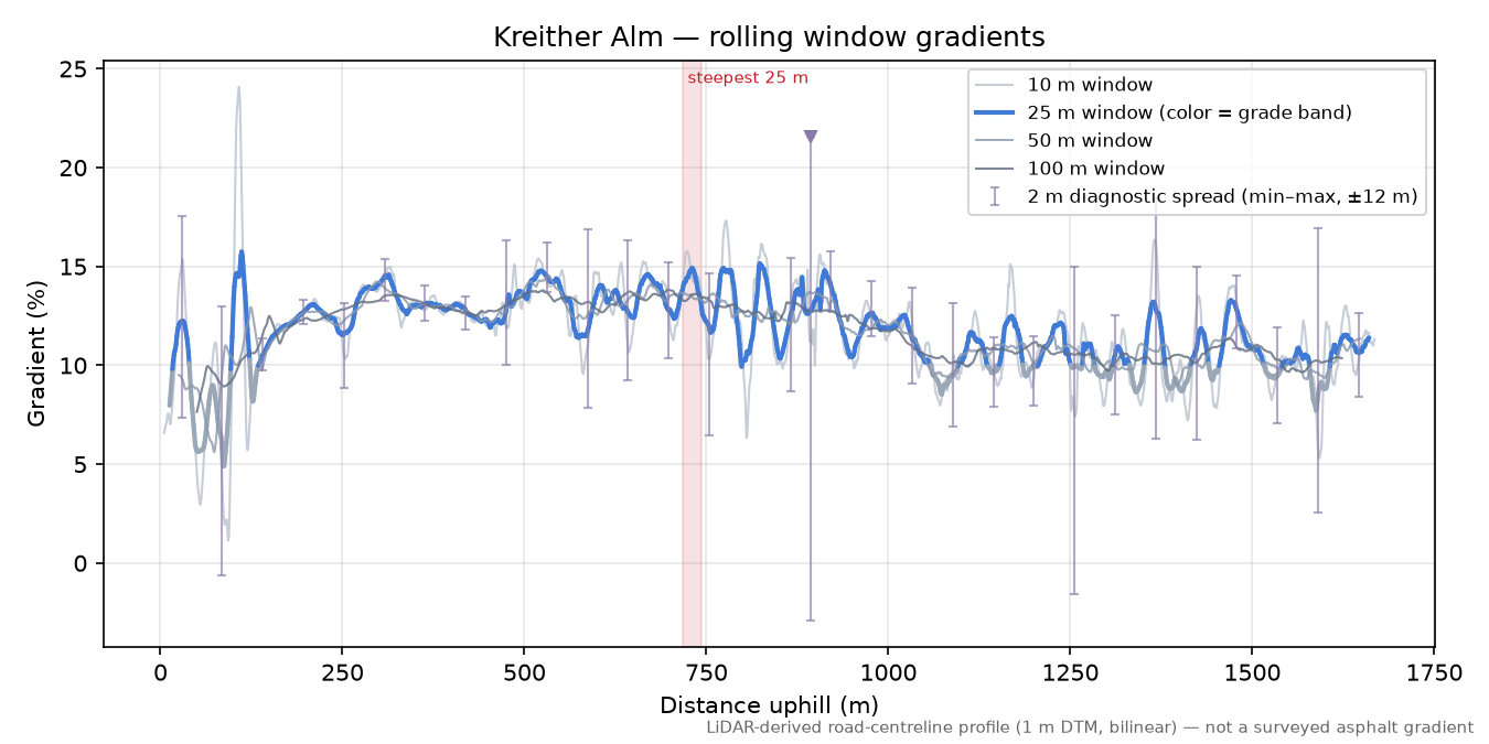Kreither Alm rolling gradient profile