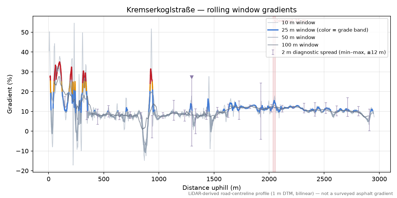 Kremserkoglstraße rolling gradient profile