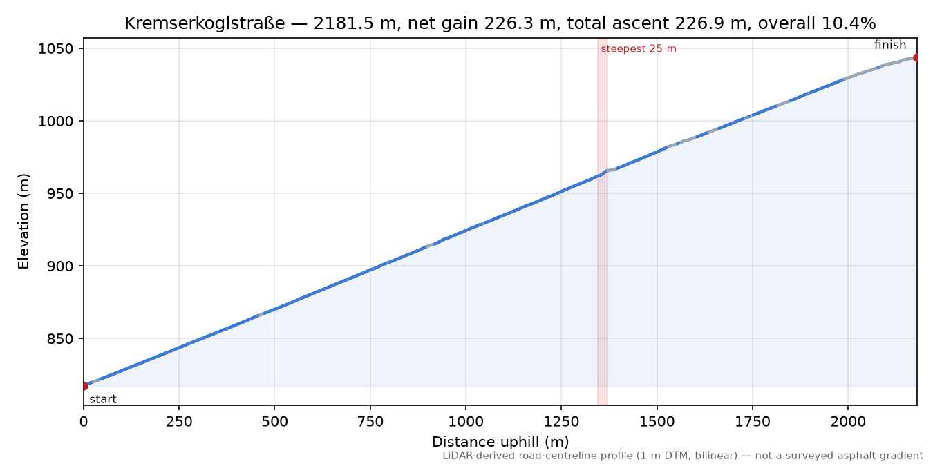 Kremserkoglstraße elevation profile