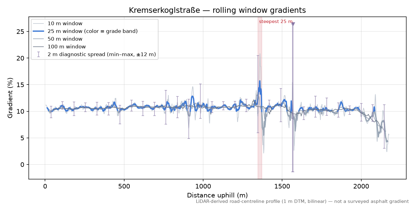Kremserkoglstraße rolling gradient profile