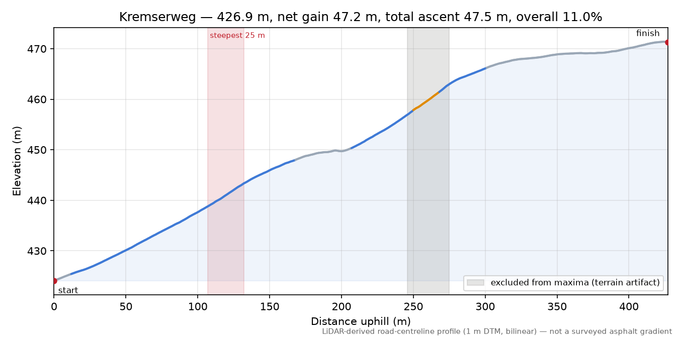 Kremserweg elevation profile