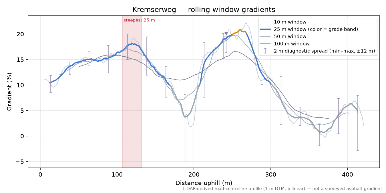 Kremserweg rolling gradient profile