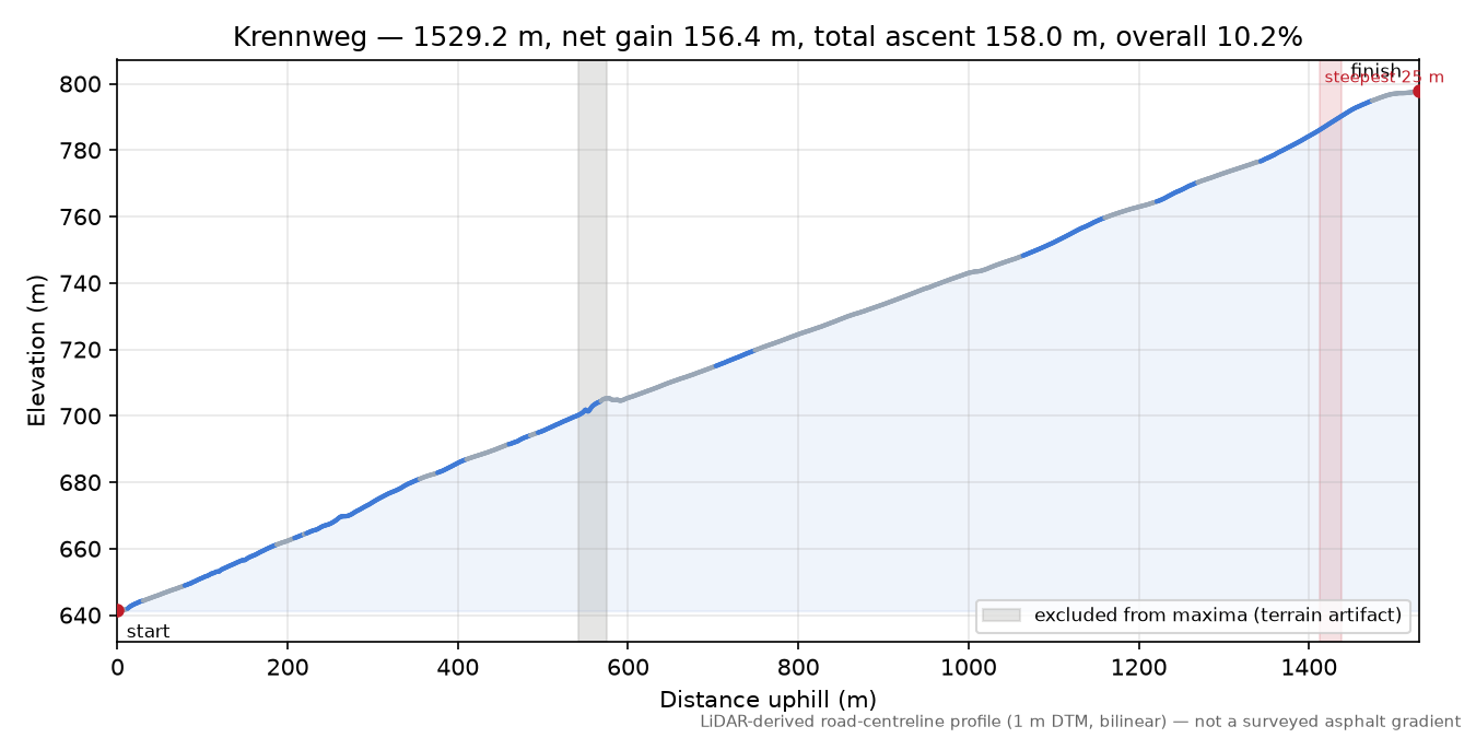 Krennweg elevation profile