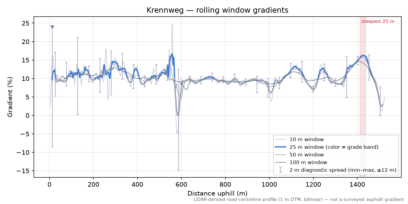 Krennweg rolling gradient profile