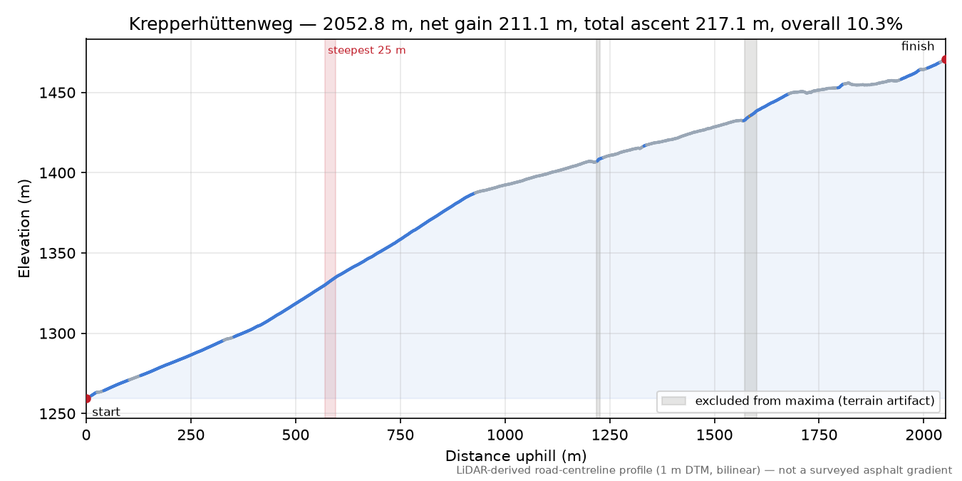 Krepperhüttenweg elevation profile